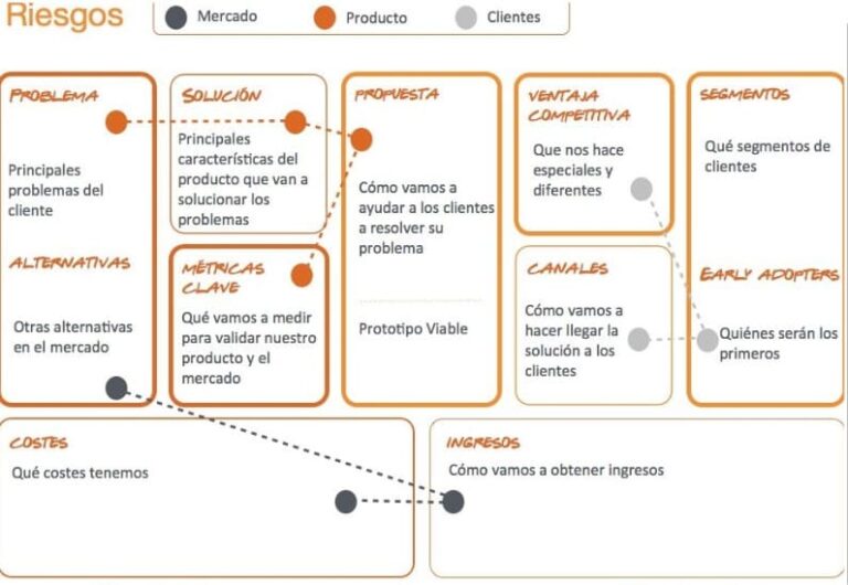 Descargar Plantillas Modelo Canvas De Negocio [Word + JPG]