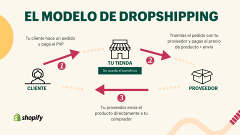 modelo de negocio de dropshipping