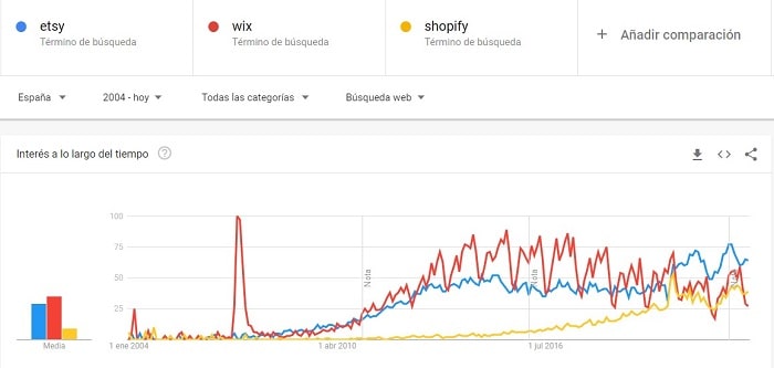 tendencia etsy vs wix vs shopify