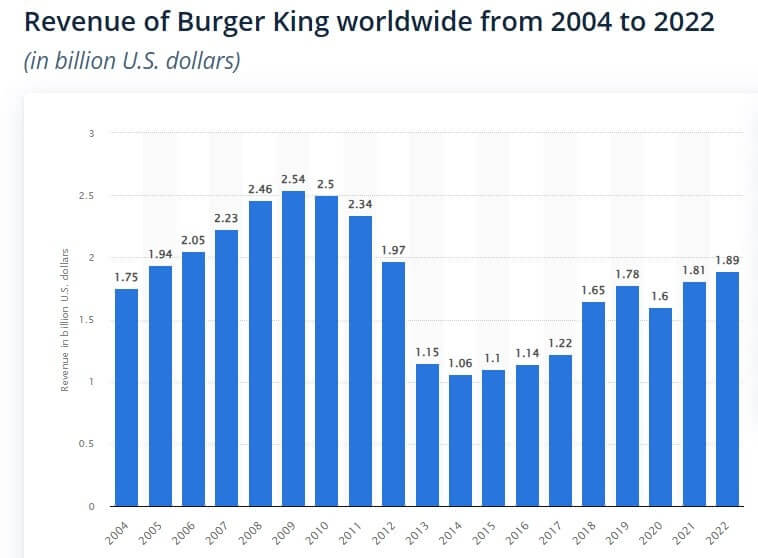 ingresos burguer king